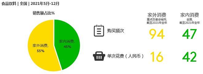 食品飲料消費,2022向"外"看!