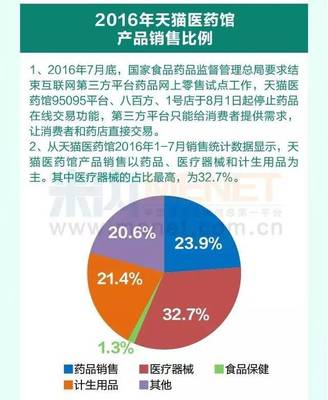 2016年我國網上藥店達619家,銷售額同比增長50%