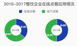 微盟發布2017中國智慧餐飲報告 小程序 公眾號 將成餐飲智慧化運營主要載體